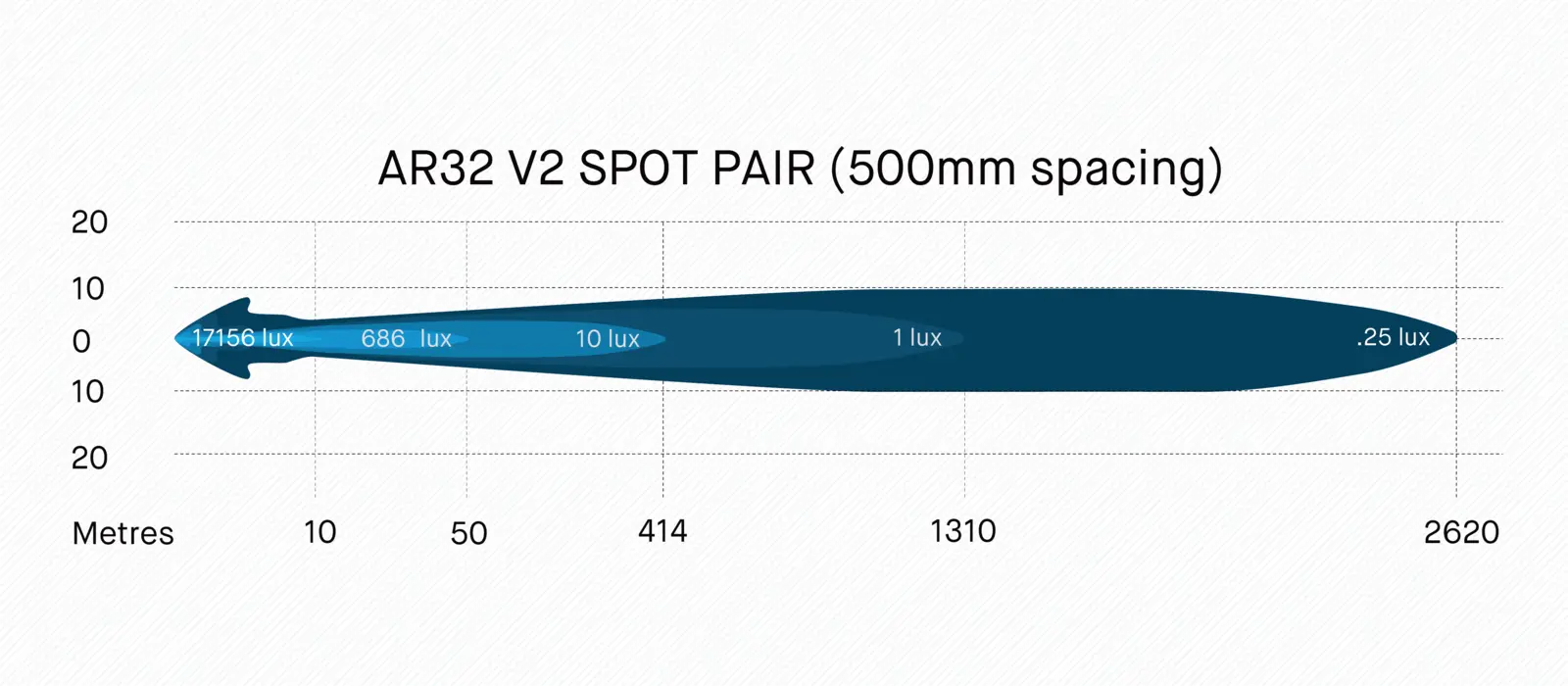 Фара 32 светодиода ARB Intensity V2 дальний свет